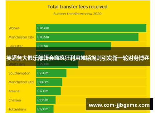 英超各大俱乐部转会窗疯狂利用摊销规则引发新一轮财务博弈 英超各大俱乐部转会窗疯狂利用摊销规则引发新一轮财务博弈
