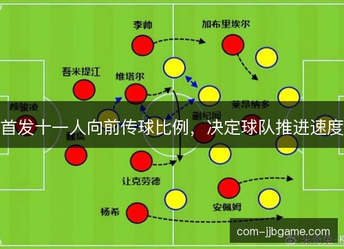 首发十一人向前传球比例，决定球队推进速度
